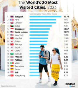 세계에서 방문객이 가장 많은 도시/2023년 세계 최고의 여행지 20곳 이미지