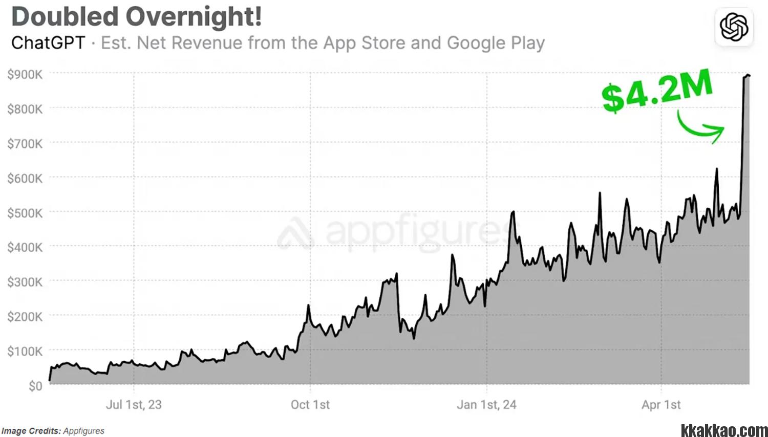 ChatGPT 모바일 앱 수익, GPT-4o 출시 후 사상 최대 폭증