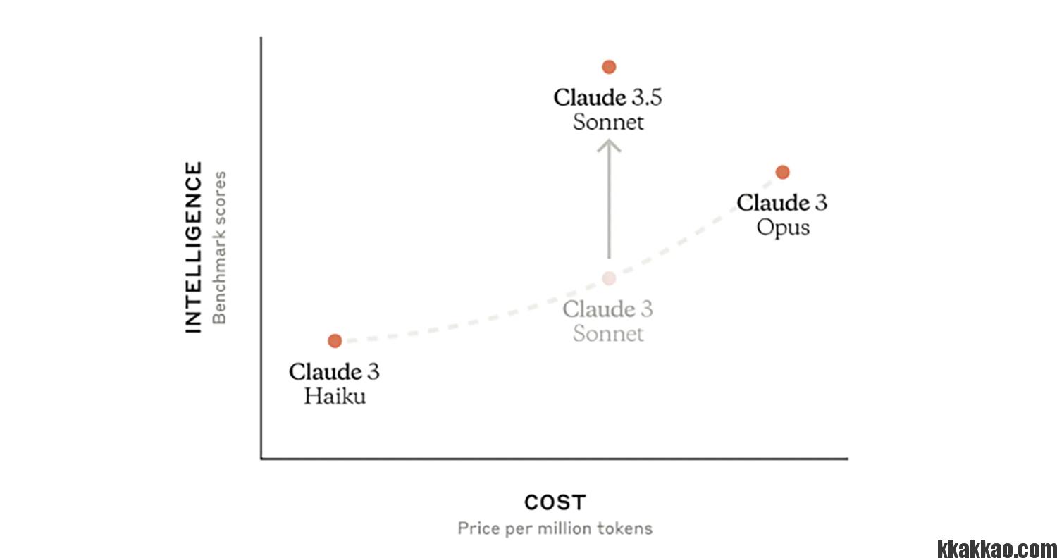 클로드 3.5 소네트 성능 향상 비교표