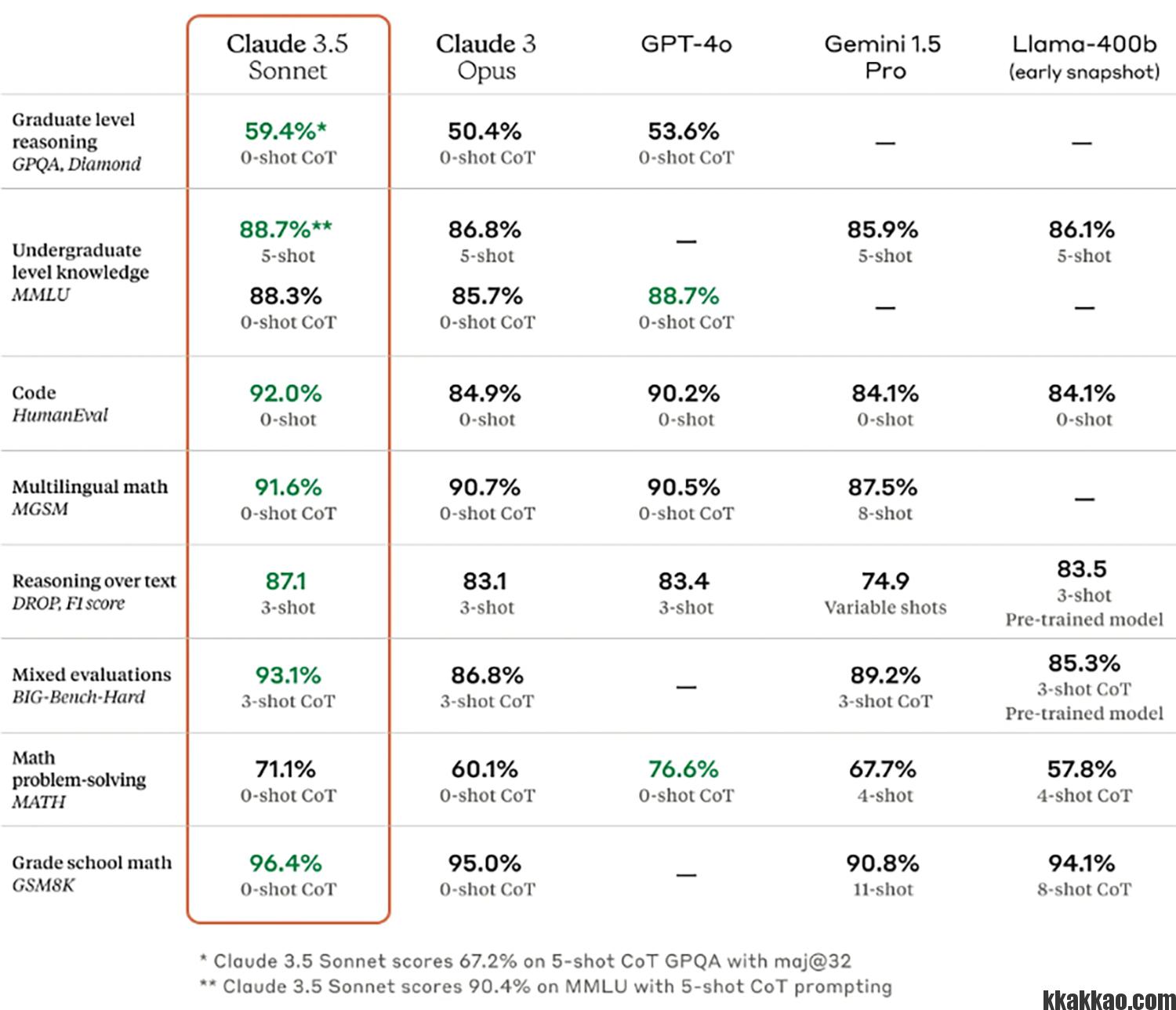 클로드 3.5 소네트 성능 비교표 1