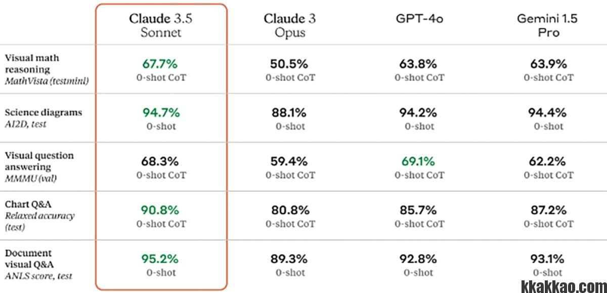 클로드 3.5 소네트 성능 비교표 2