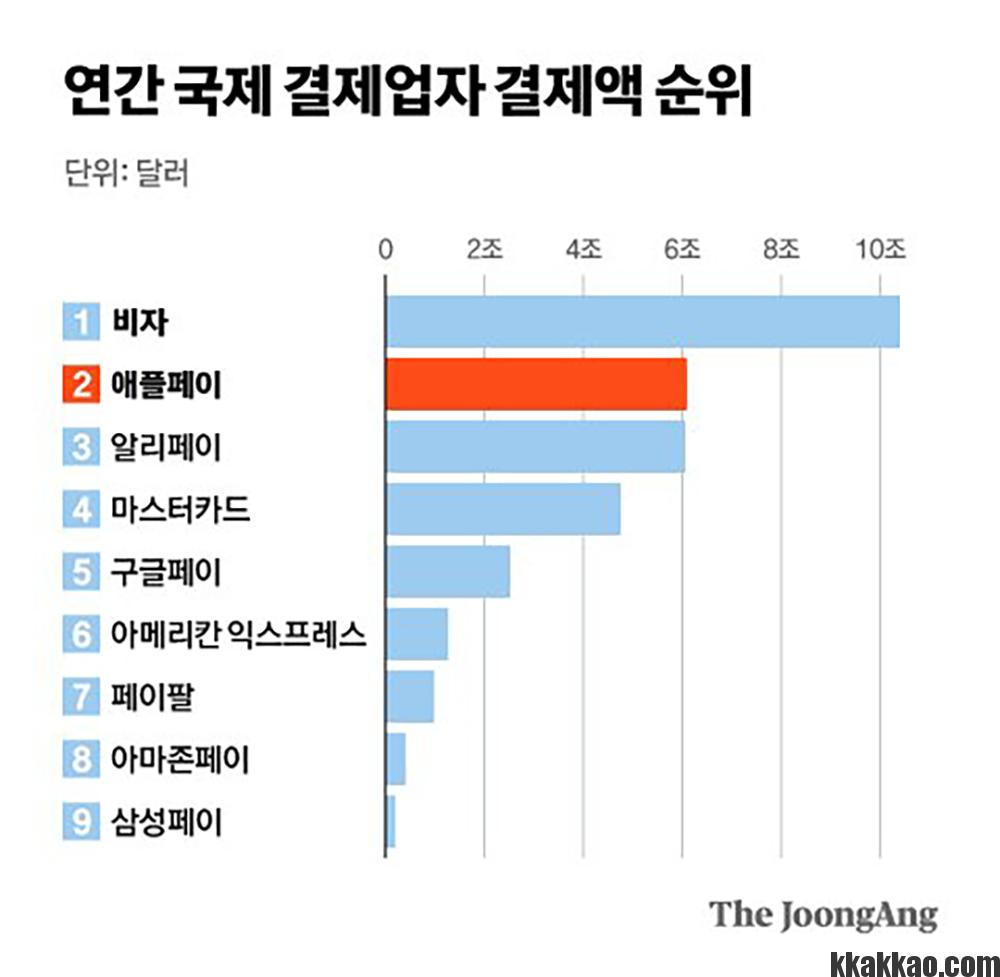 연간 국제 결제업자 결제액 순위(중앙일보)